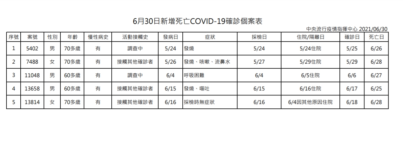 6月30日新增死亡確診個案表。（圖／中央流行疫情指揮中心）