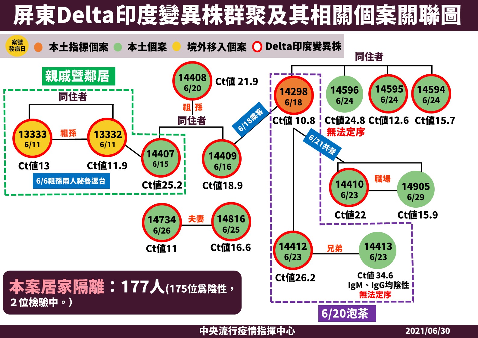 屏東Delta印度變異株群聚及其相關個案關聯圖。（圖／指揮中心提供）