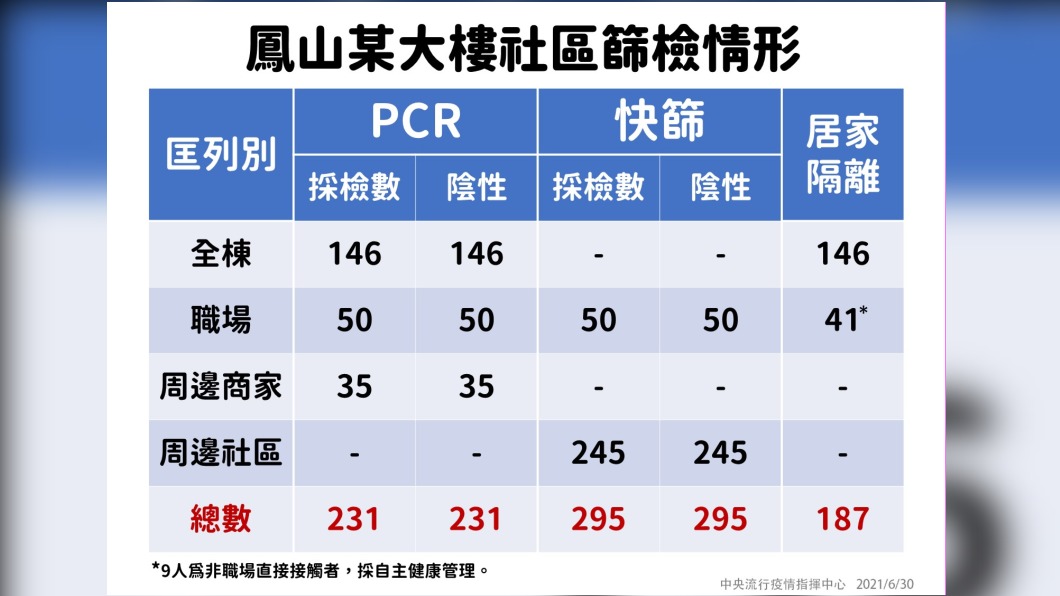 高雄大樓兩樓層共5人確診 周邊緊急篩檢、清消