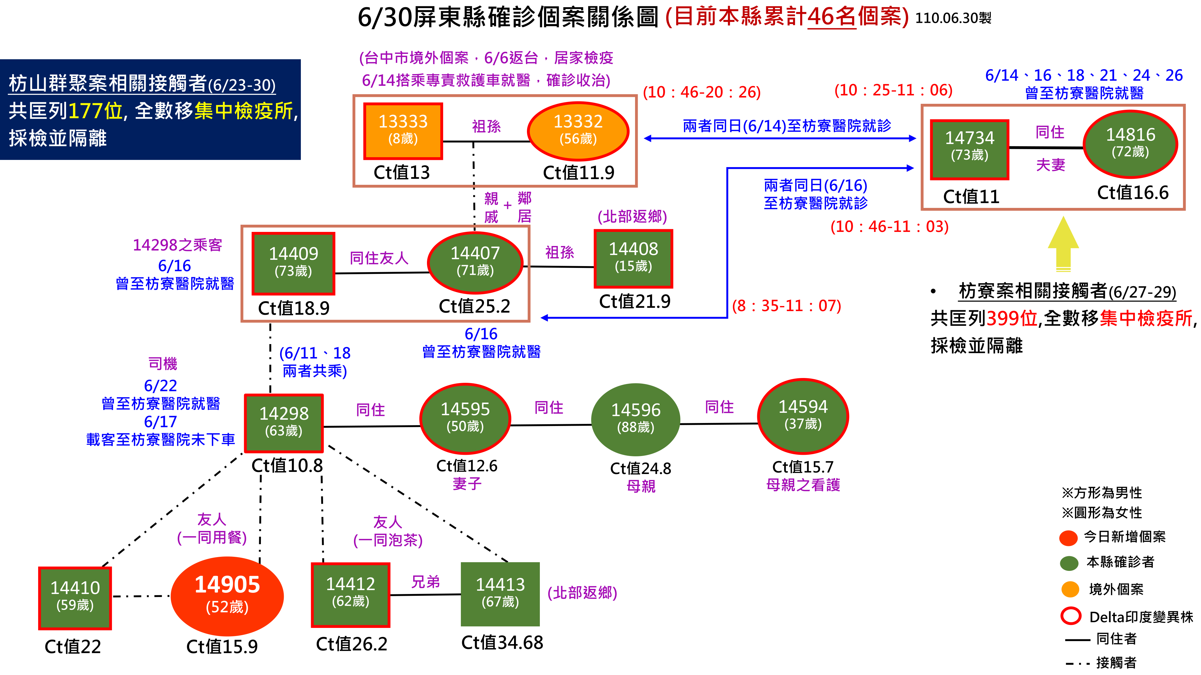0630屏東縣確診個案關係圖。(圖/屏東縣政府)