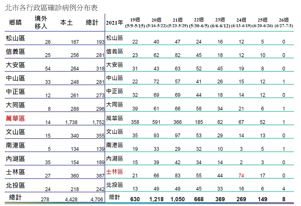 北市各行政區確診病例分布表。(圖/台北市政府)