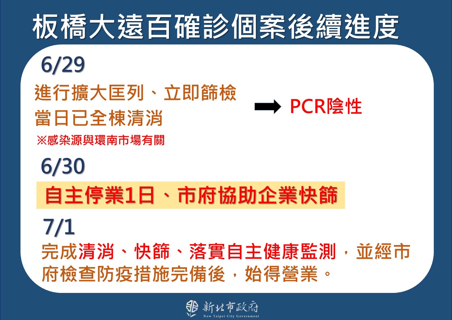 板橋大遠百確診個案後續進度。(圖/新北市政府)