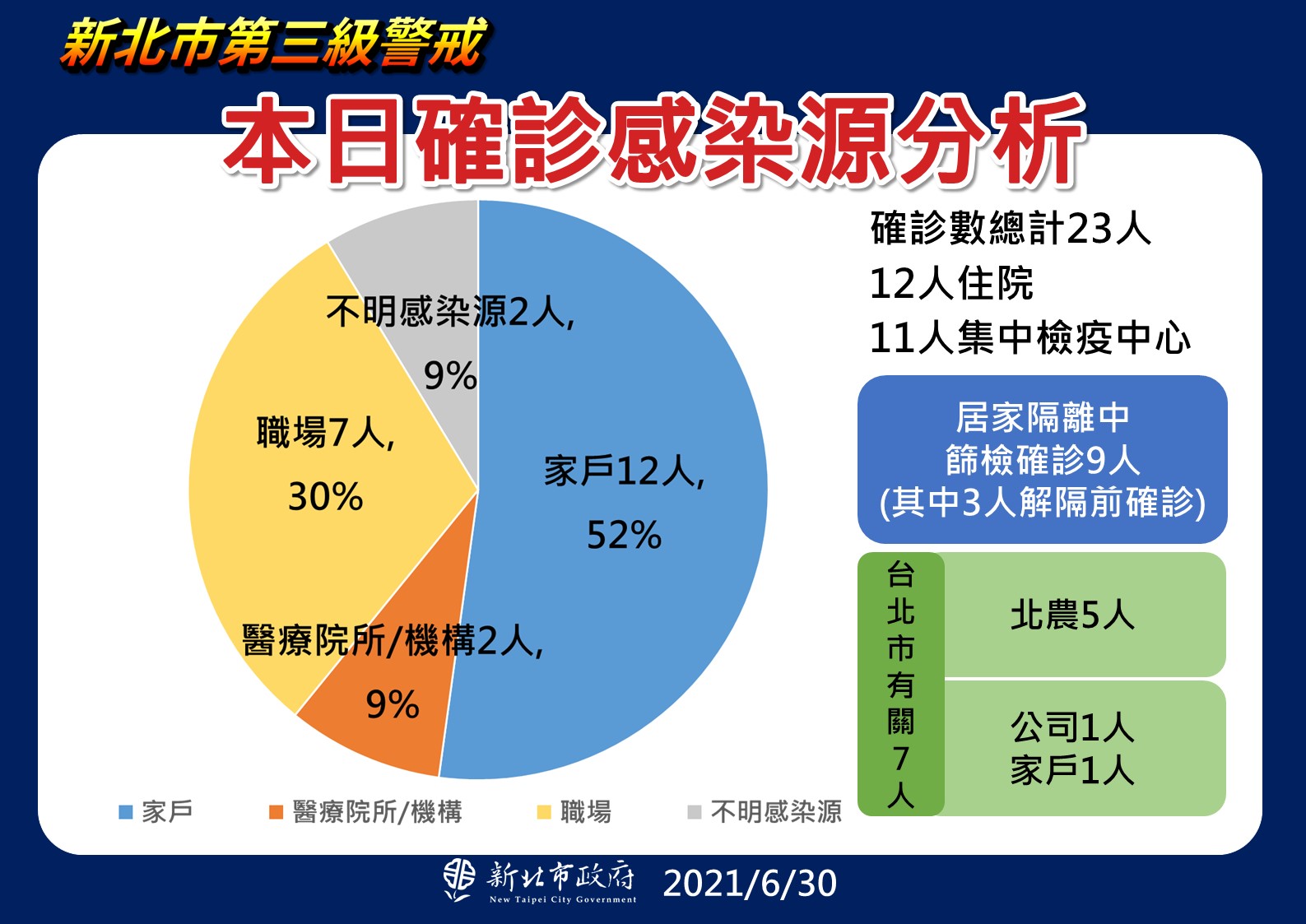 本日確診感染源分析。(圖/新北市政府)