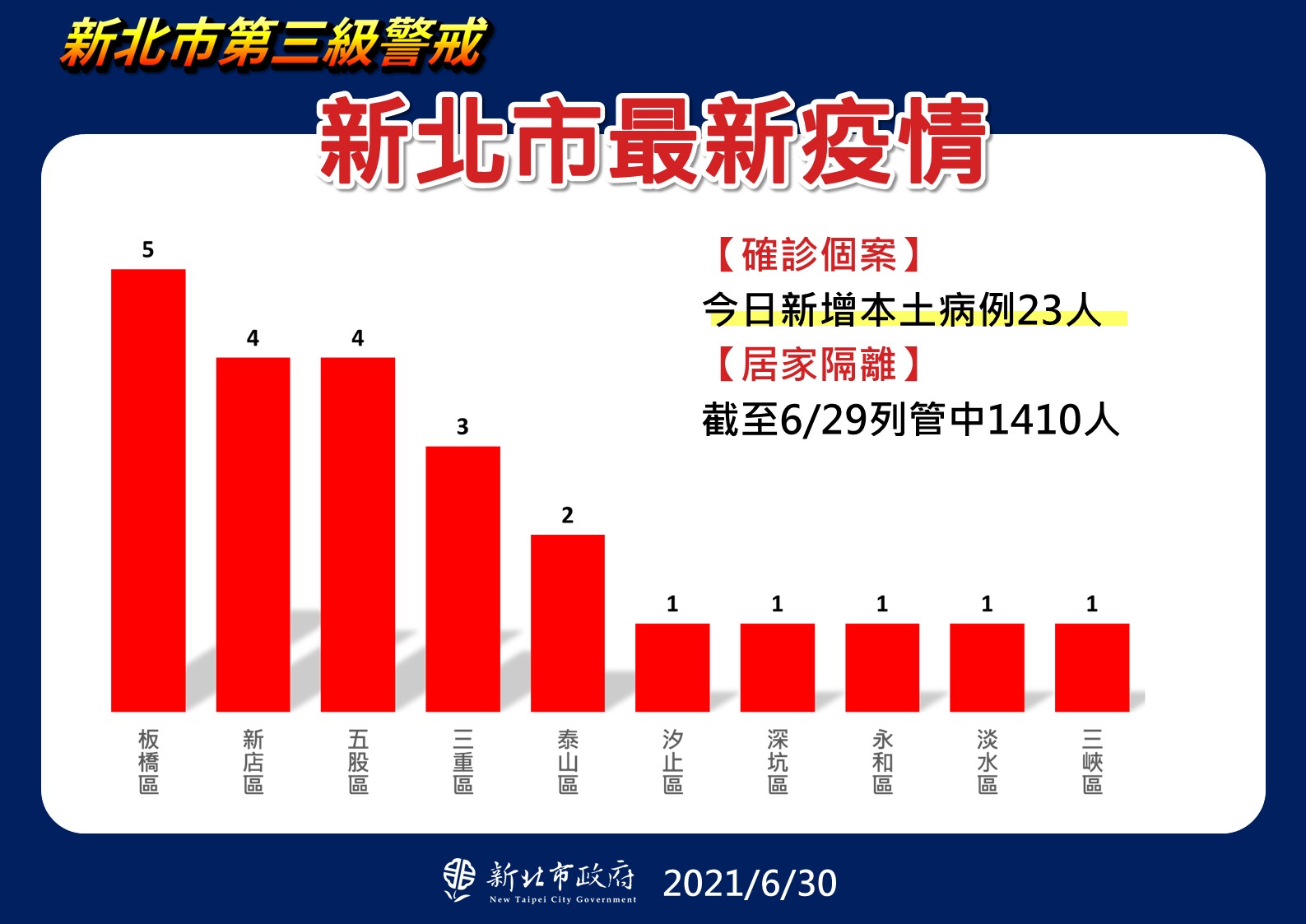 新北市最新疫情。(圖/新北市政府)