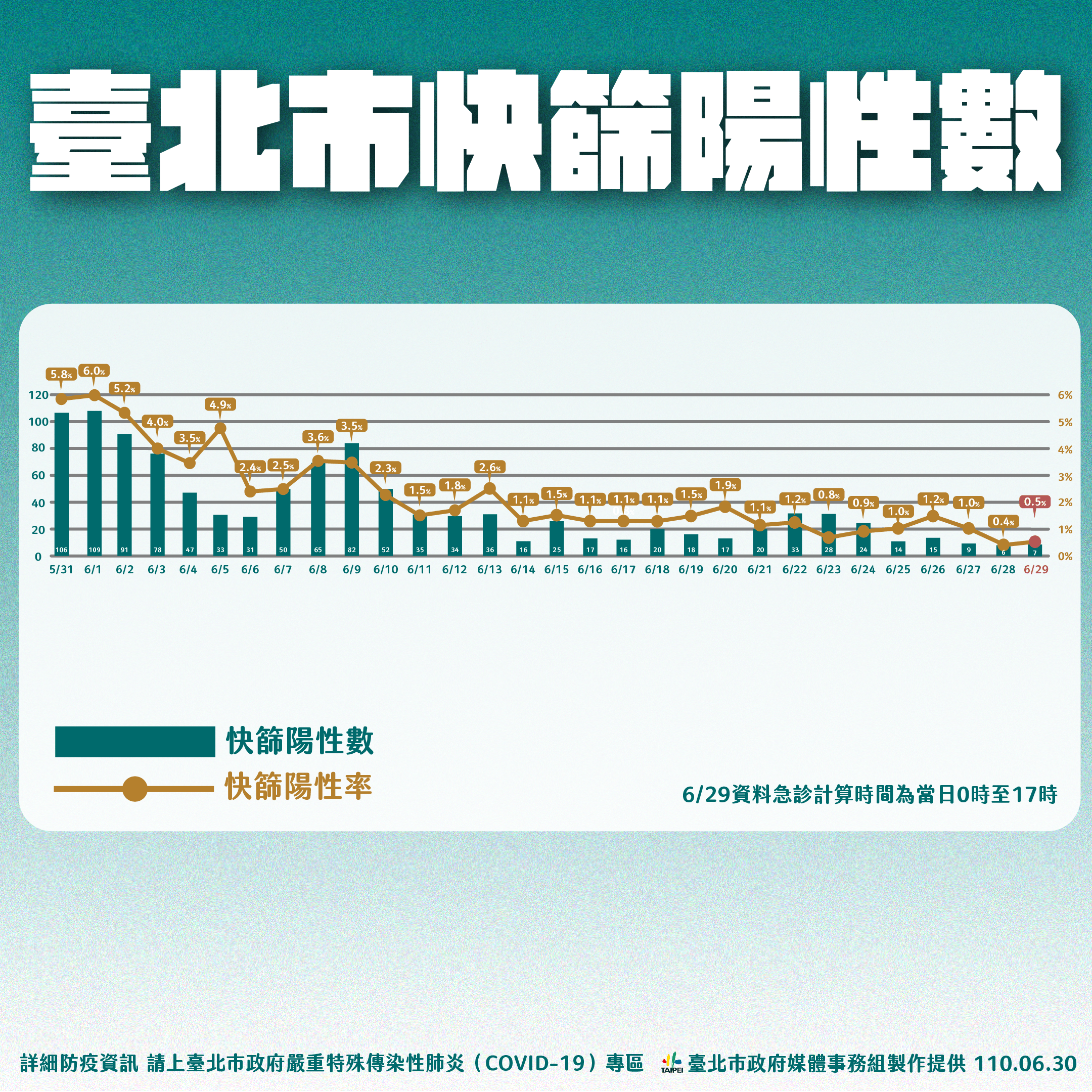 北市快篩陽性數。(圖/台北市政府)