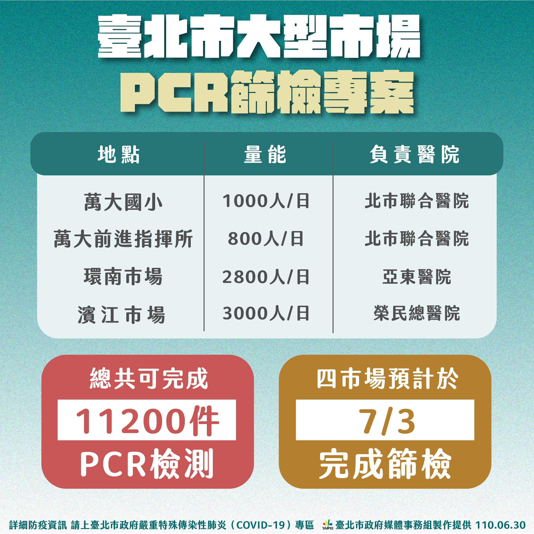 北市大型市場PCR篩檢專案。（圖／台北市政府）