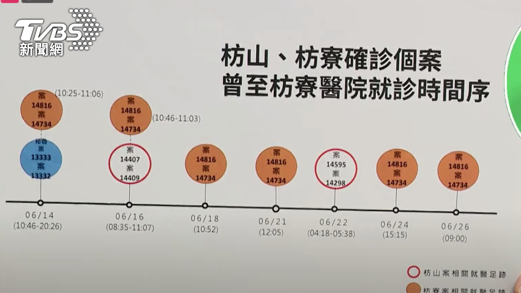 枋山、枋寮確診個案曾到枋寮醫院就醫時間序。(圖/TVBS)