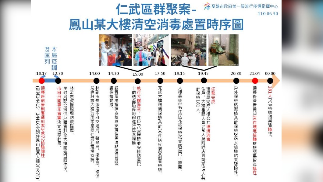 鳳山某大樓清空消毒時間序。（圖／高雄市政府提供）