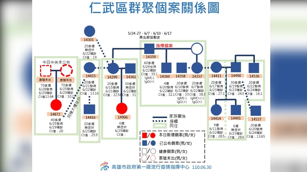 仁武群聚個案關係圖。（圖／高雄市政府提供）