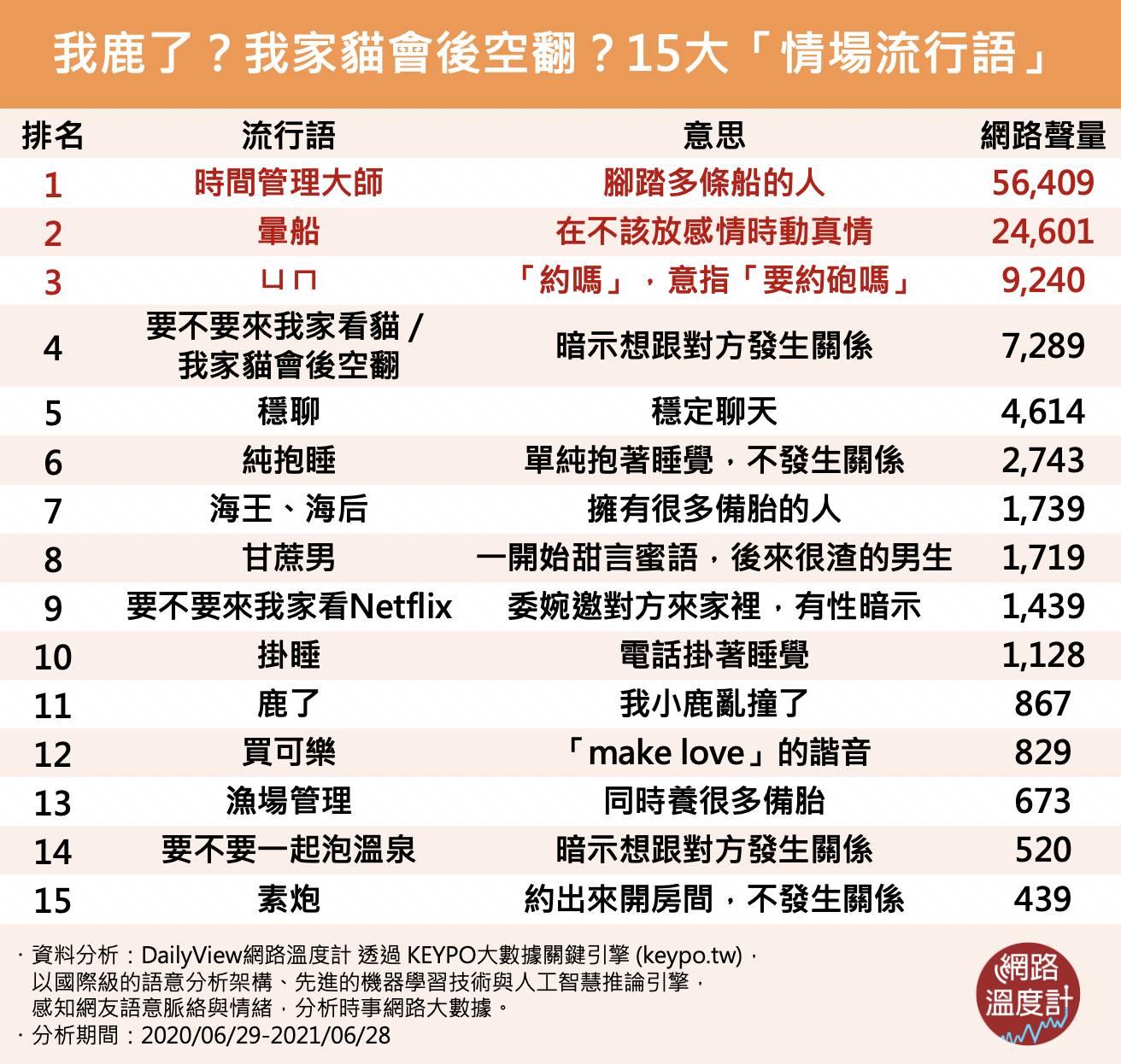 15大情場流行語。(圖/網路溫度計)