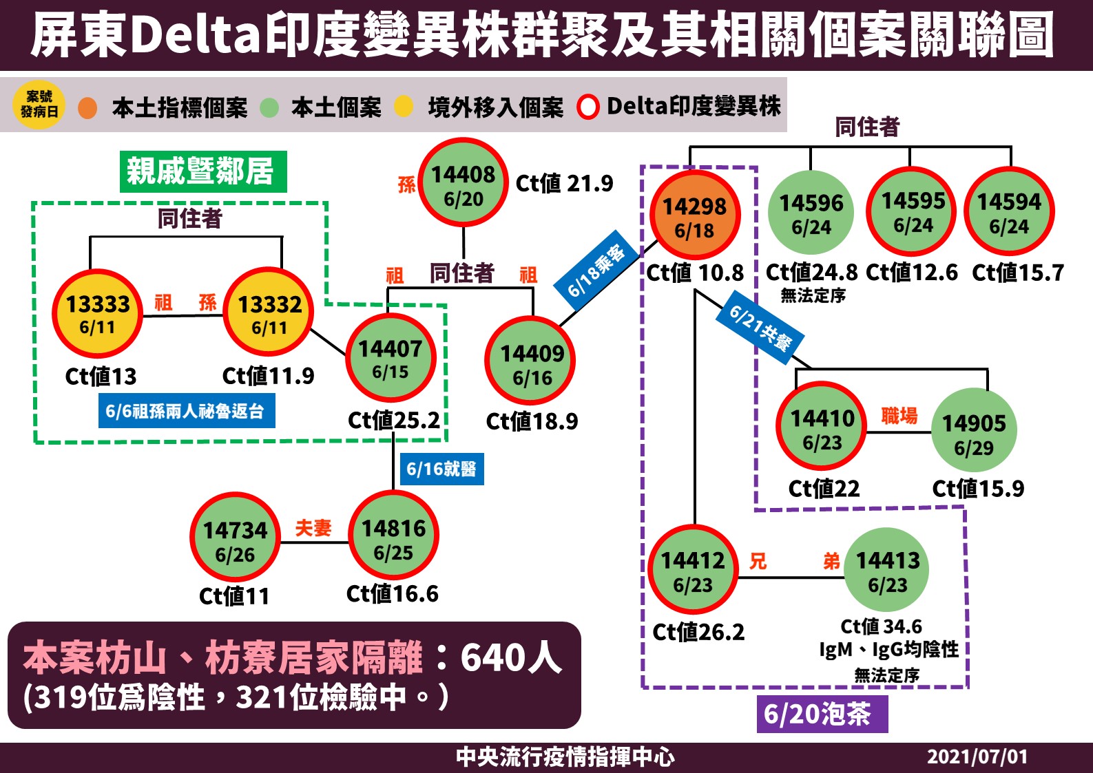 屏東Delta印度變異株群聚及其相關個案關聯圖。(圖/中央流行疫情指揮中心)