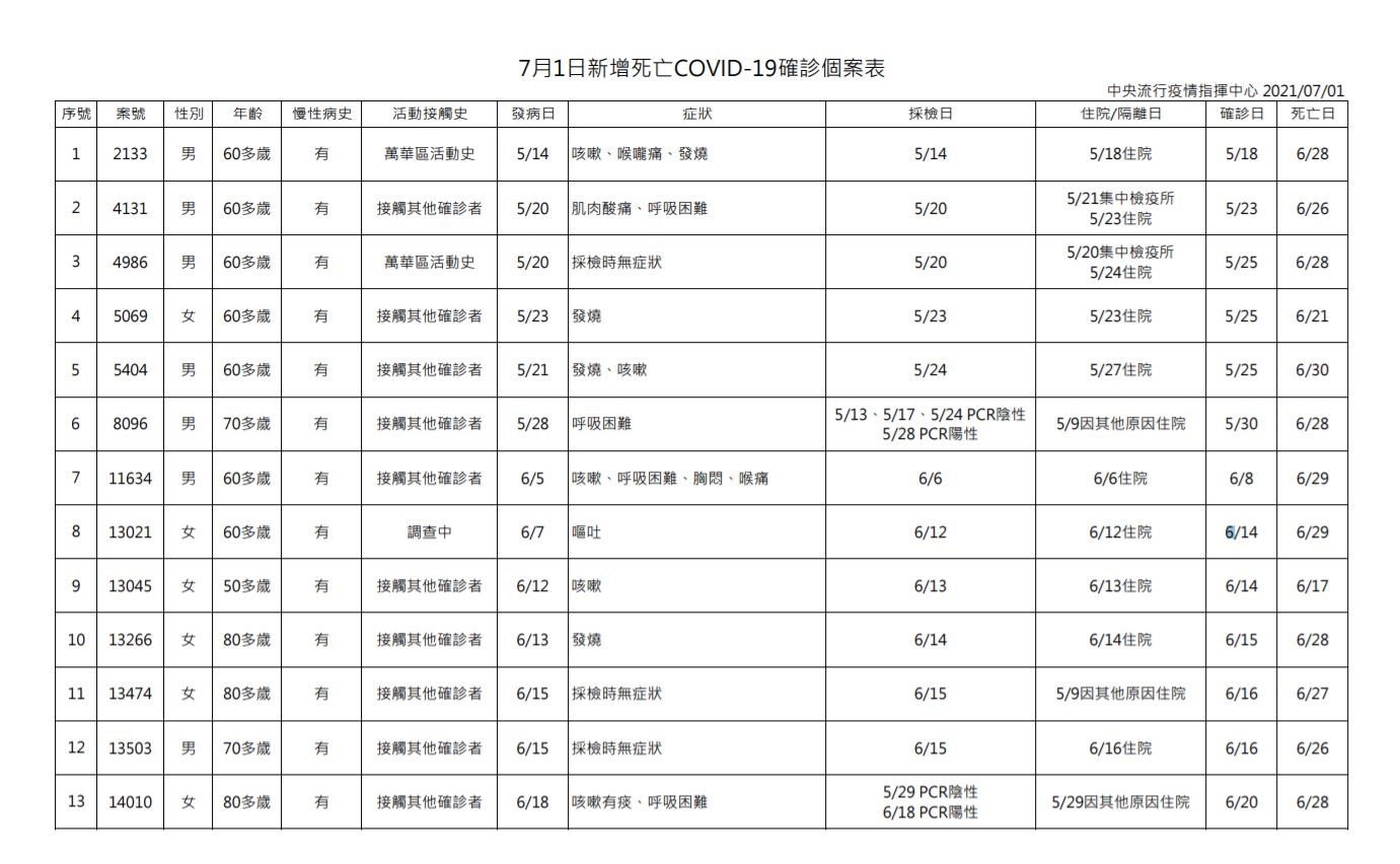 7月1日新增死亡COVID-19確診個案表。（圖／中央流行疫情指揮中心）