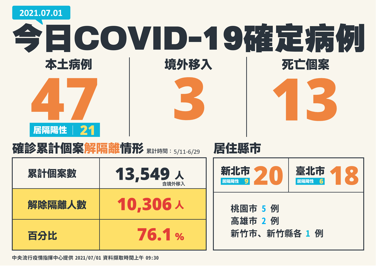 COVID-19確定病例。(圖/中央流行疫情指揮中心)