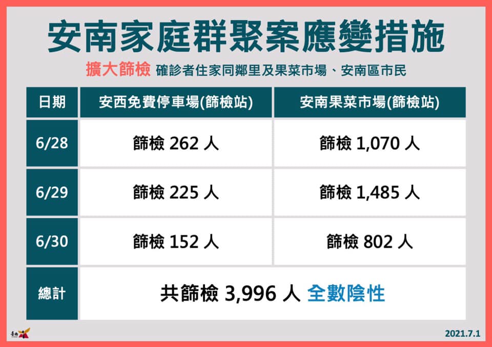 安南家庭群聚案篩檢3996人。（圖／台南市政府）