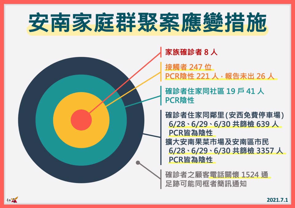 安南家庭群聚案應變措施。（圖／台南市政府）
