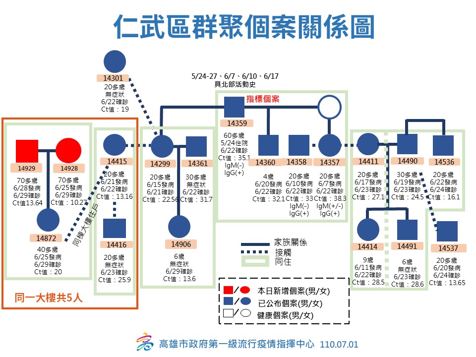 仁武群聚案關係圖。(圖/高雄市政府)