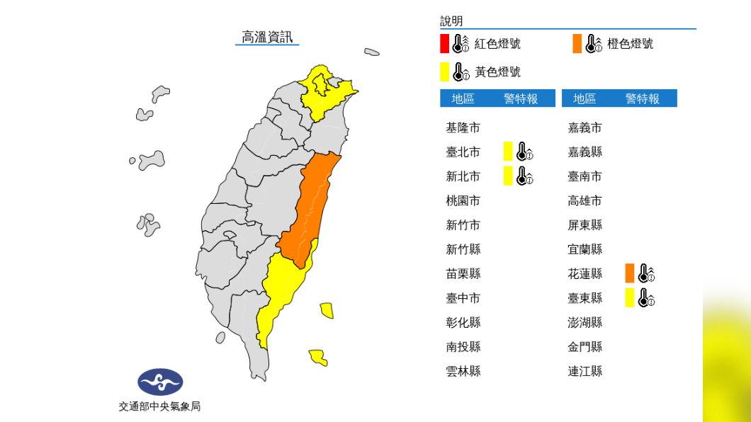 今高溫狂飆36度!花東及雙北發高溫警示燈號 慎防熱中暑