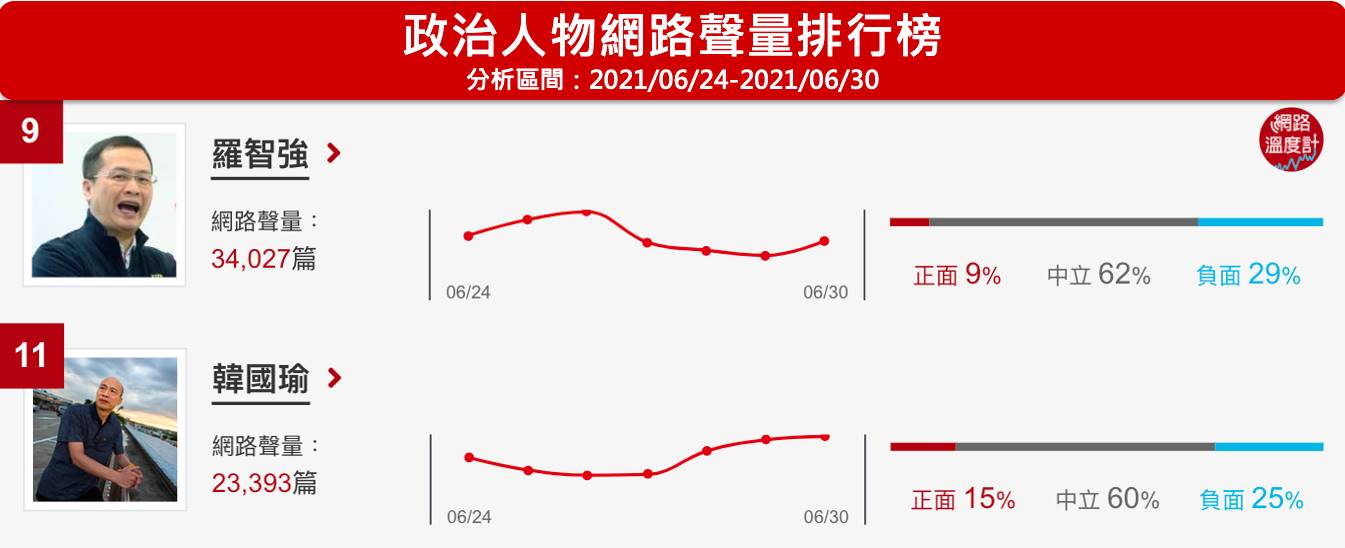 政治人物網路聲量排行榜。（圖／網路溫度計）