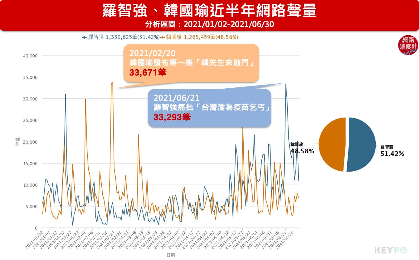 羅智強、韓國瑜近半年網路聲量。（圖／網路溫度計）