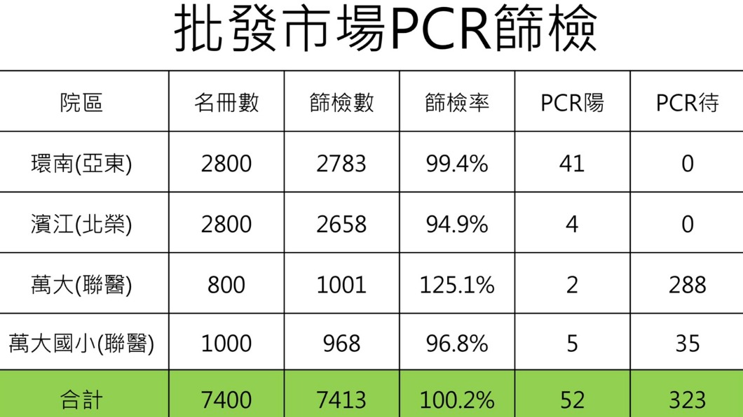北市批發市場篩7413人 揪52PCR陽性