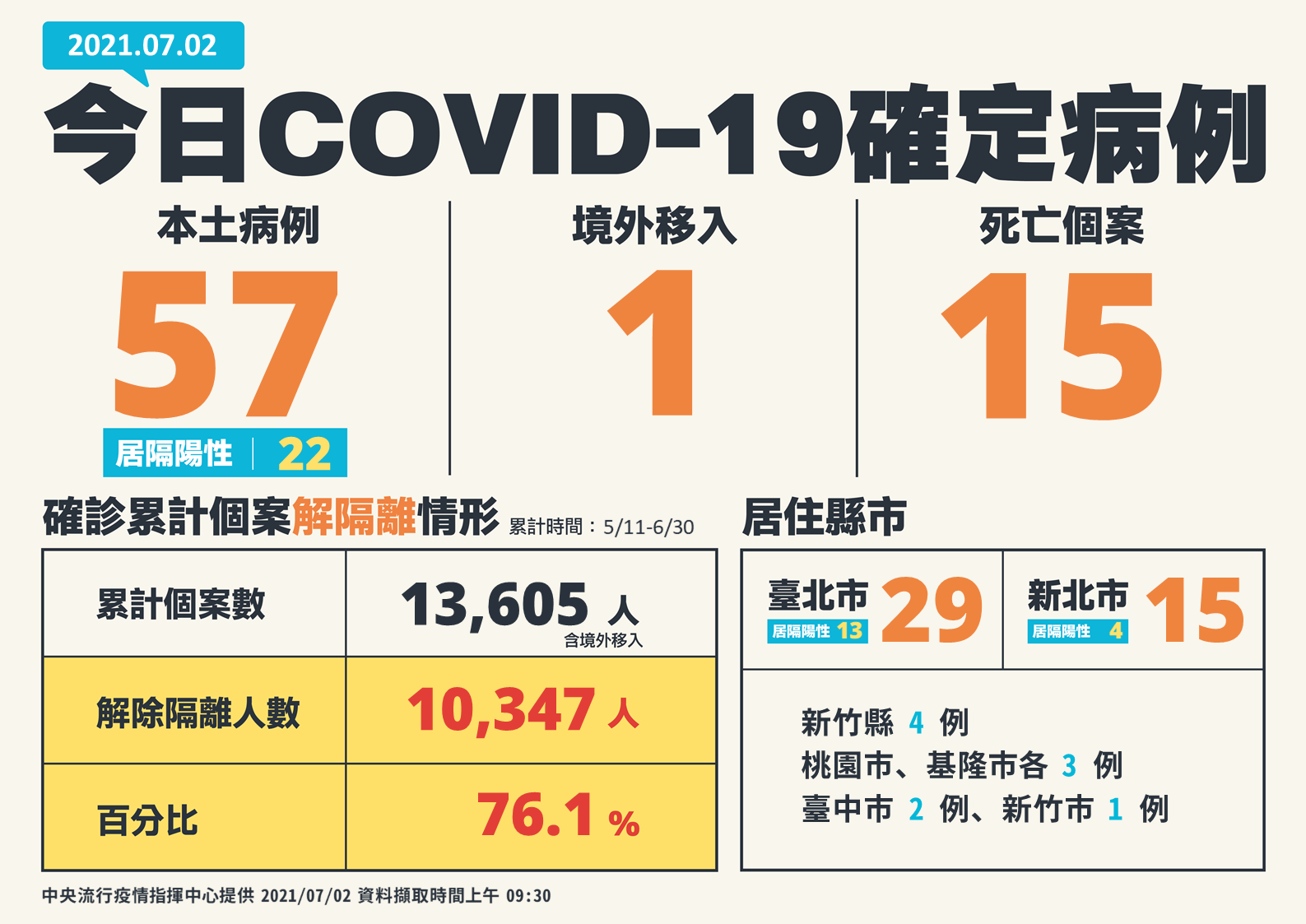 7月2日新增57例本土個案、1例境外及15例死亡。(圖/中央流行疫情指揮中心提供)