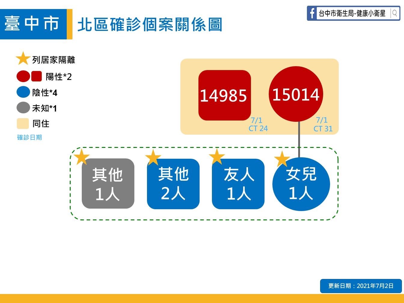 台中市北區確診個案關聯圖。(圖/台中市政府)