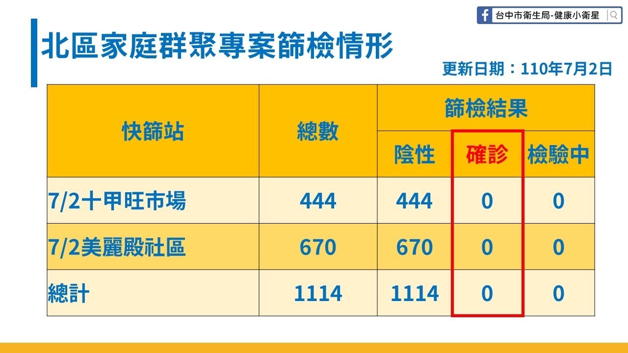 北區家庭群聚專案篩檢情形。(圖/台中市政府)