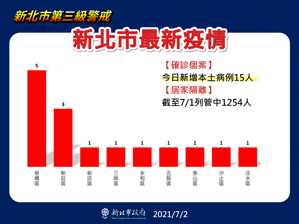 新北市最新疫情。(圖/新北市政府提供)