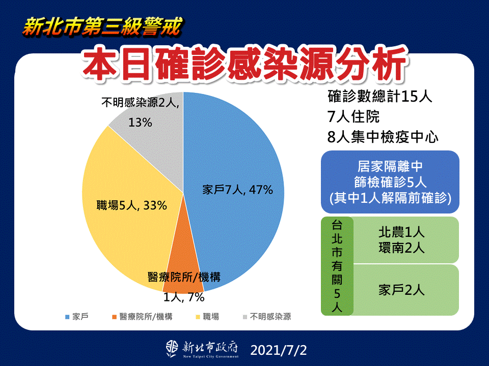 新增個案感染源分析。(圖/新北市政府提供)