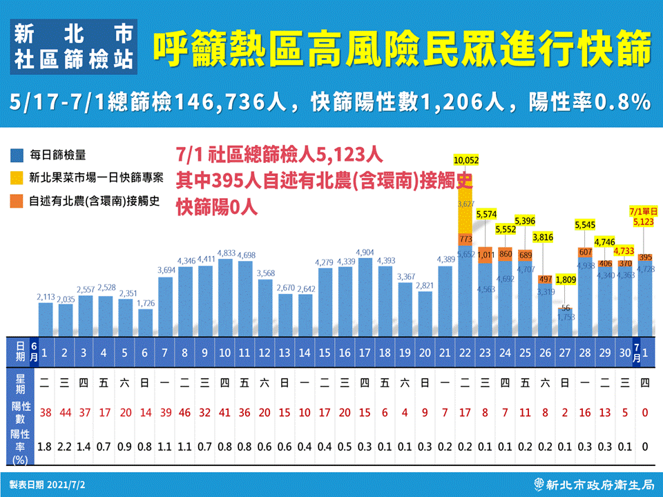 新北市呼籲熱區高風險民眾進行快篩。(圖/新北市政府提供)