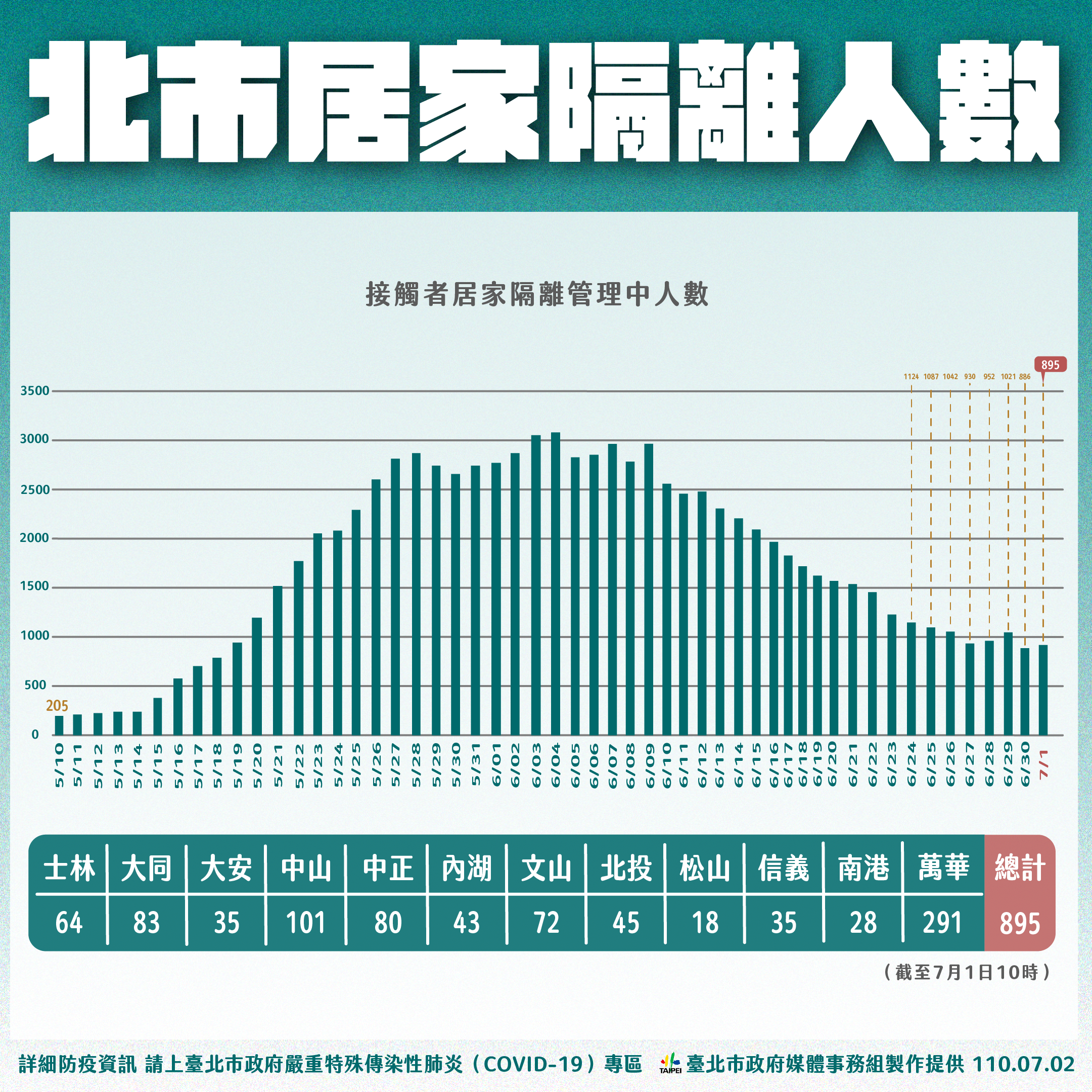 台北市居家隔離人數。(圖/台北市政府)