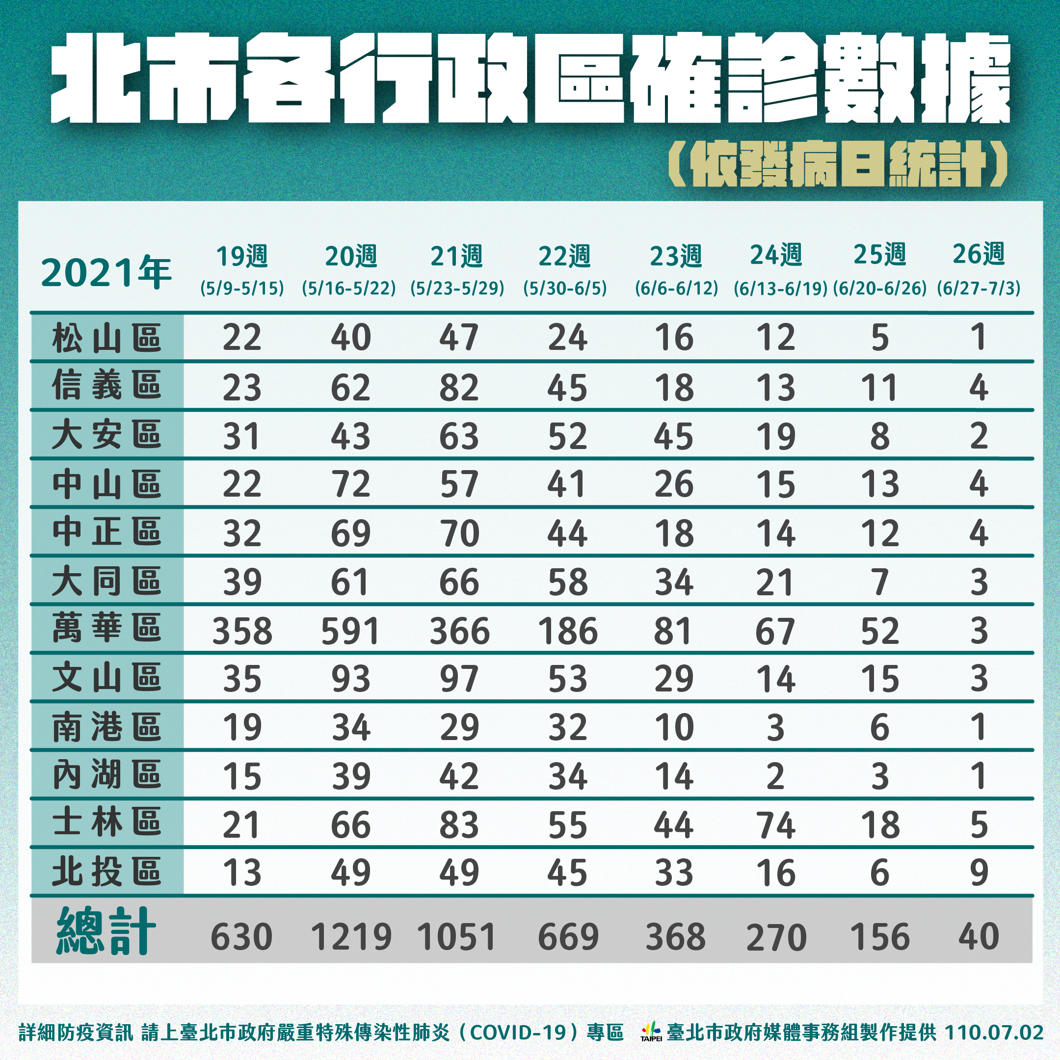 台北市各行政區確診數據。(圖/台北市政府)