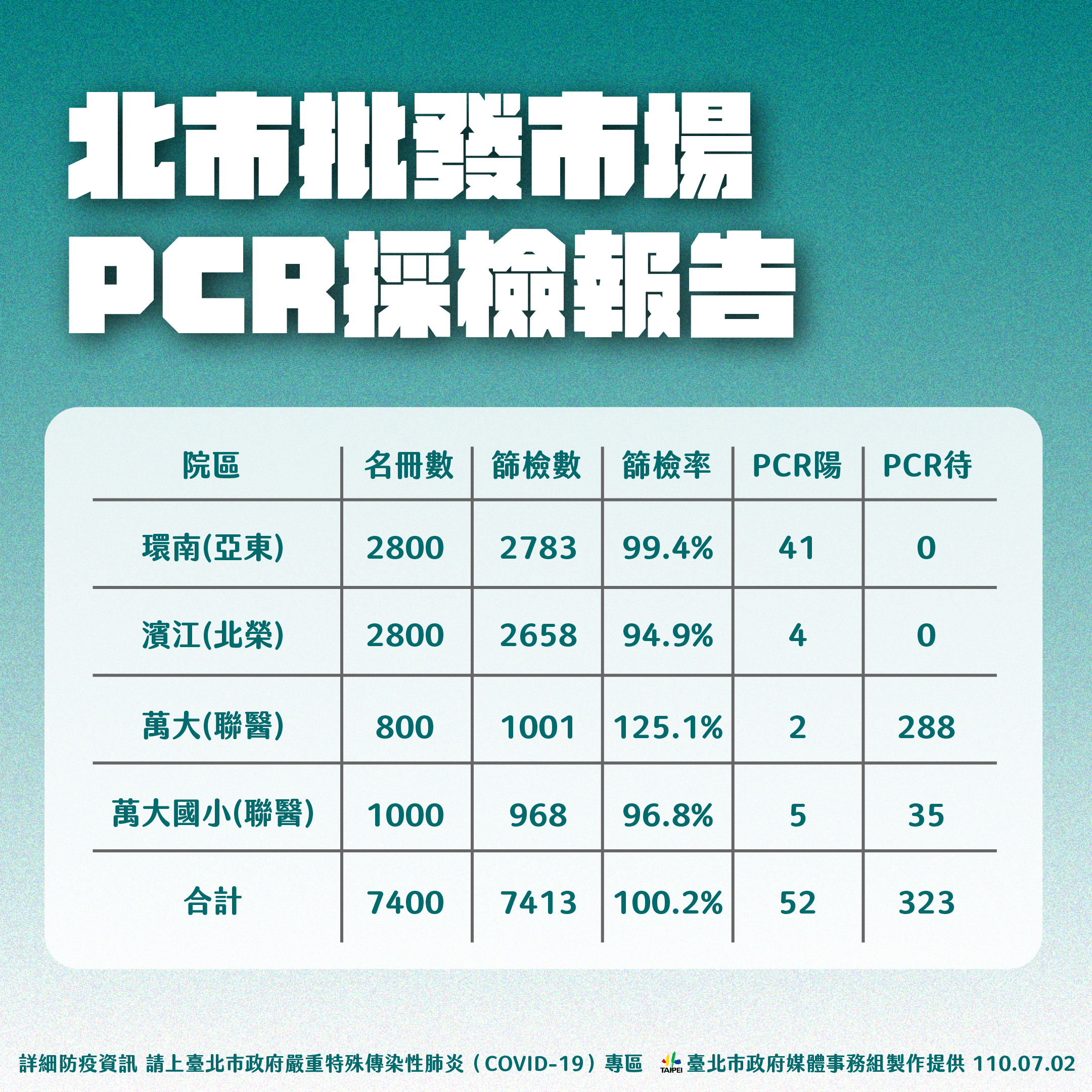 北市批發市場PCR採檢報告。(圖/台北市政府)