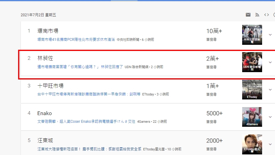 林昶佐登上Google熱搜關鍵字第二名。（圖／翻攝自Google熱搜）