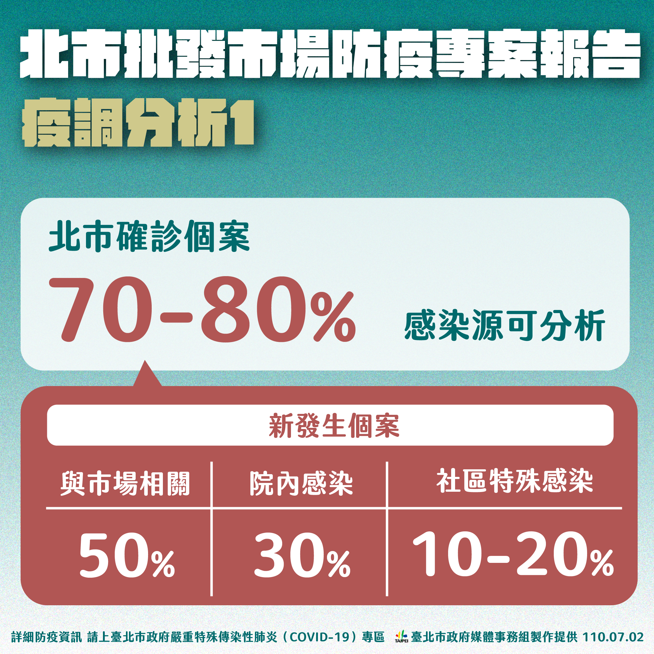 北市批發市場防疫專案報告疫調分析1。(圖/台北市政府)