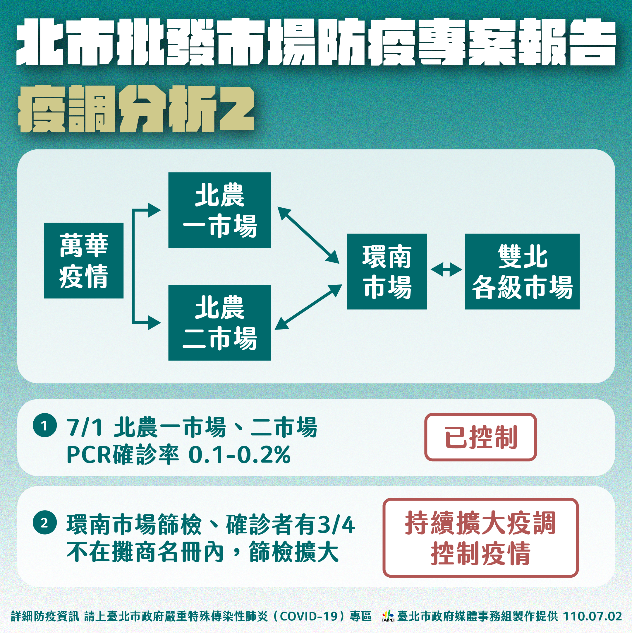 北市批發市場防疫專案報告疫調分析2。(圖/台北市政府)