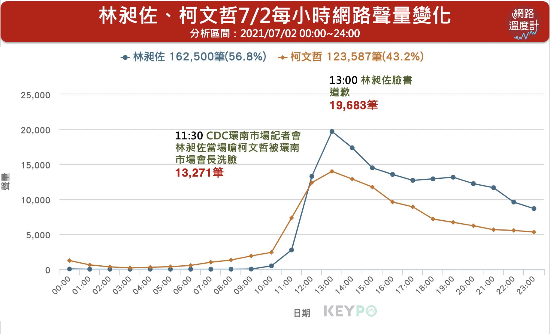 林昶佐、柯文哲7/2每小時網路聲量變化。(圖/網路溫度計)