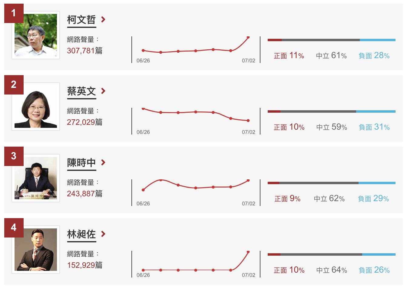 6/26至7/2政治人物網路聲量排行榜。(圖/網路溫度計)