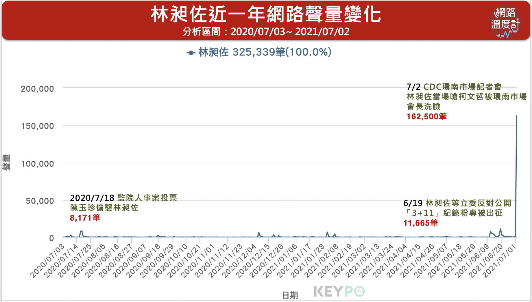 林昶佐近一年網路聲量變化。(圖/網路溫度計)