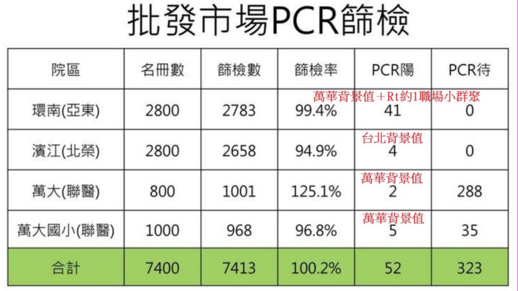 沈政男在臉書分享這兩天台北批發市場的PCR篩檢圖。(圖/翻攝自沈政男臉書)
