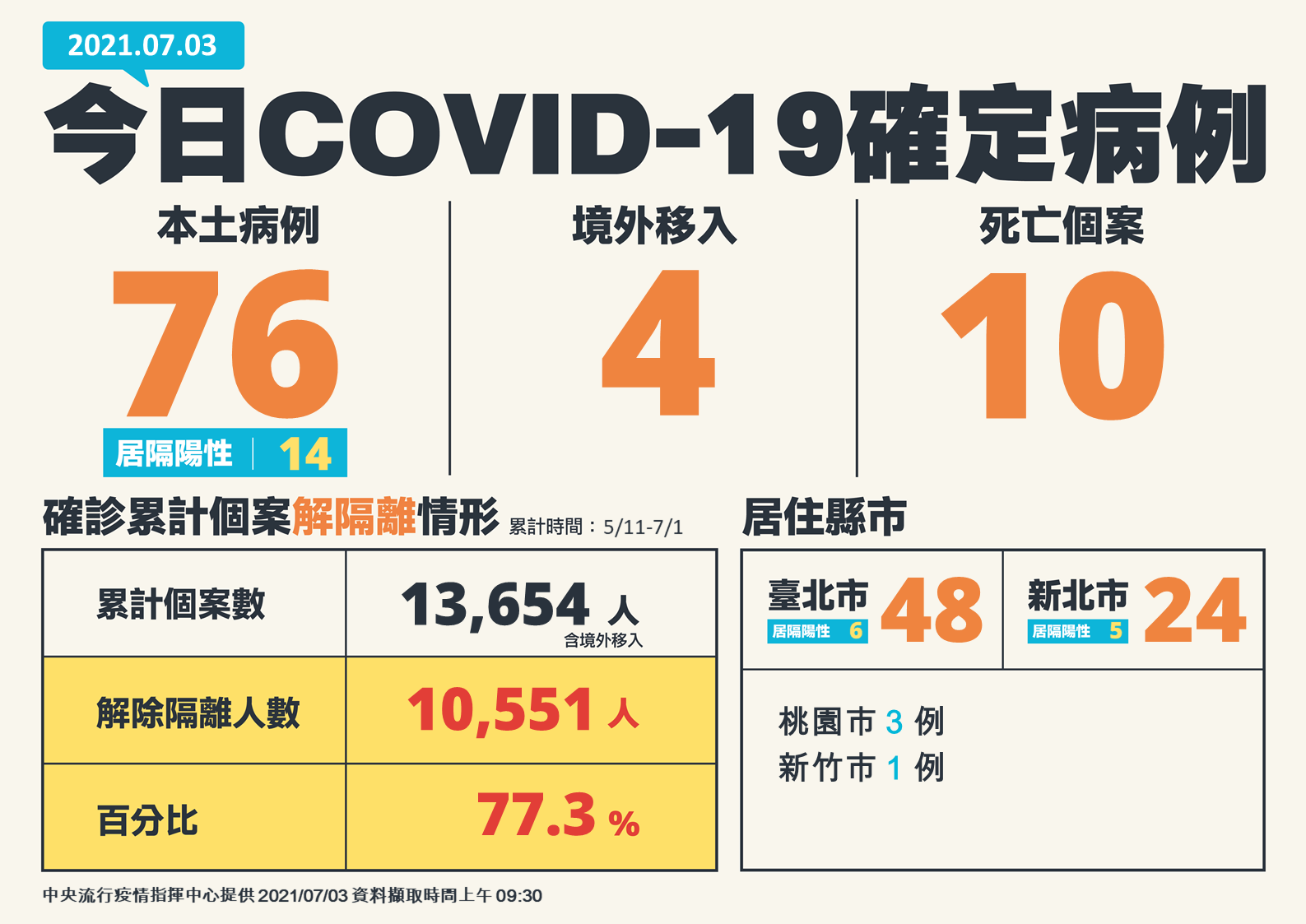 7/3新增76例本土個案、4境外及10例死亡。(圖/中央流行疫情指揮中心)