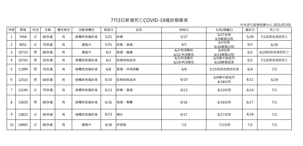 7/3新增10例新冠肺炎死亡個案。(圖/中央流行疫情指揮中心)