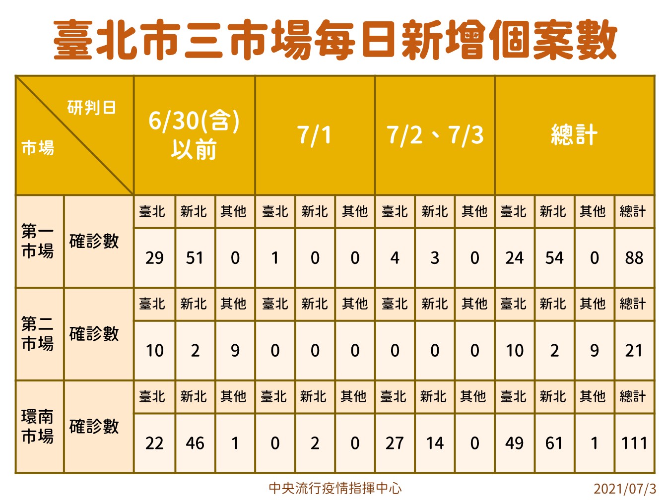 台北市三市場每日新增個案數。(圖/中央流行疫情指揮中心)