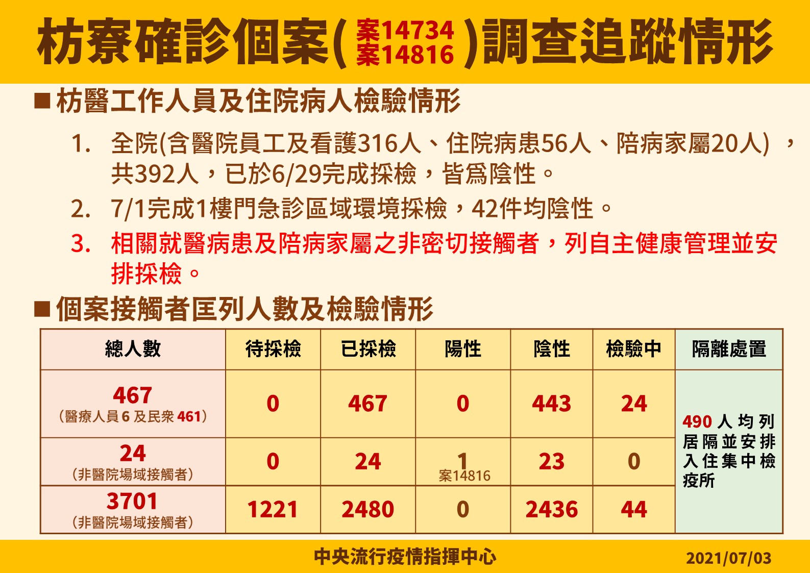枋寮確診個案調查追蹤情形。(圖/中央流行疫情指揮中心)