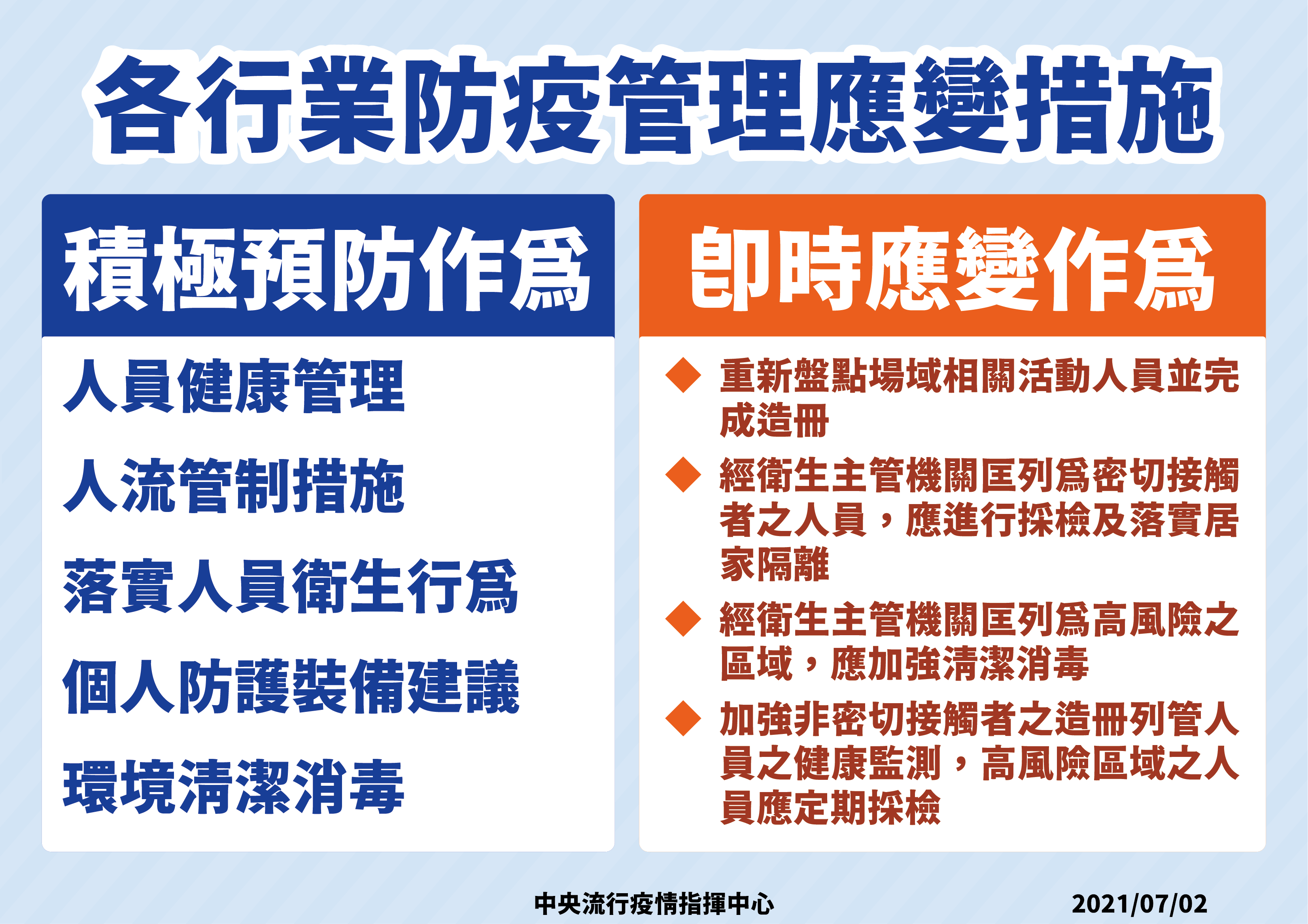 各行業防疫管理應變措施。(圖/中央流行疫情指揮中心)