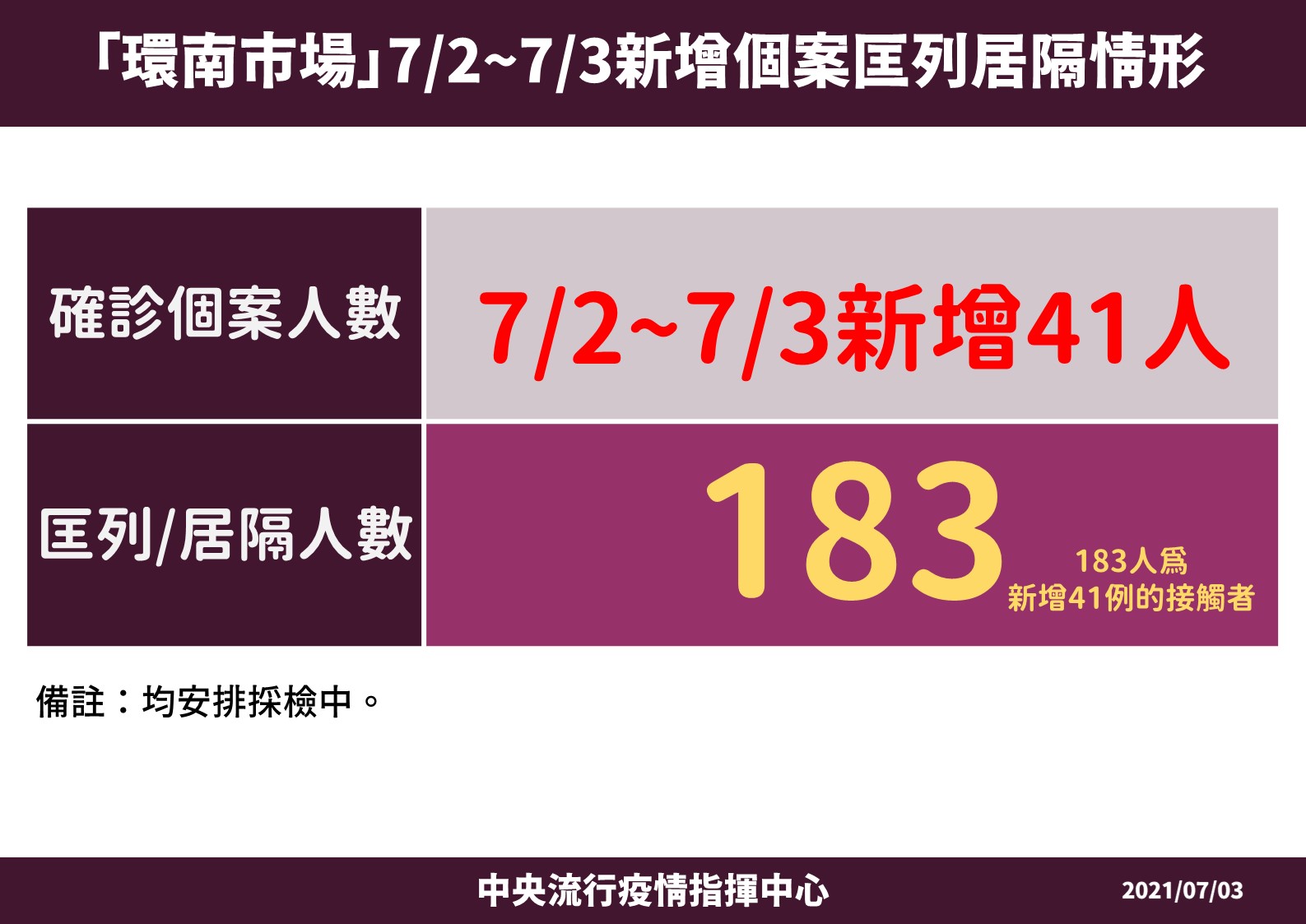 環南市場7/2-7/3新增個案匡列居隔情形。(圖/中央流行疫情指揮中心)