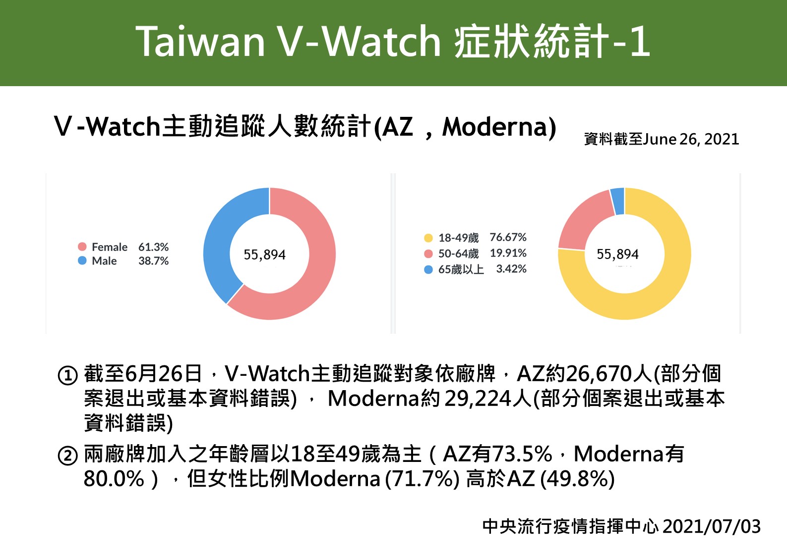 Taiwan V-Watch症狀統計-1。(圖/中央流行疫情指揮中心)
