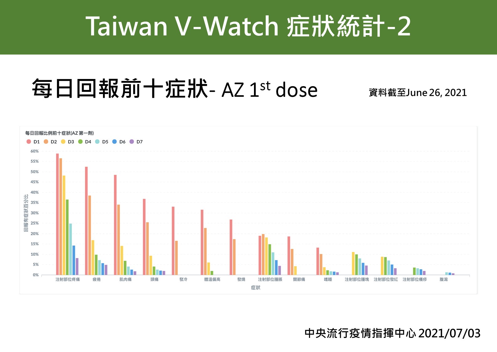 Taiwan V-Watch症狀統計-2。(圖/中央流行疫情指揮中心)