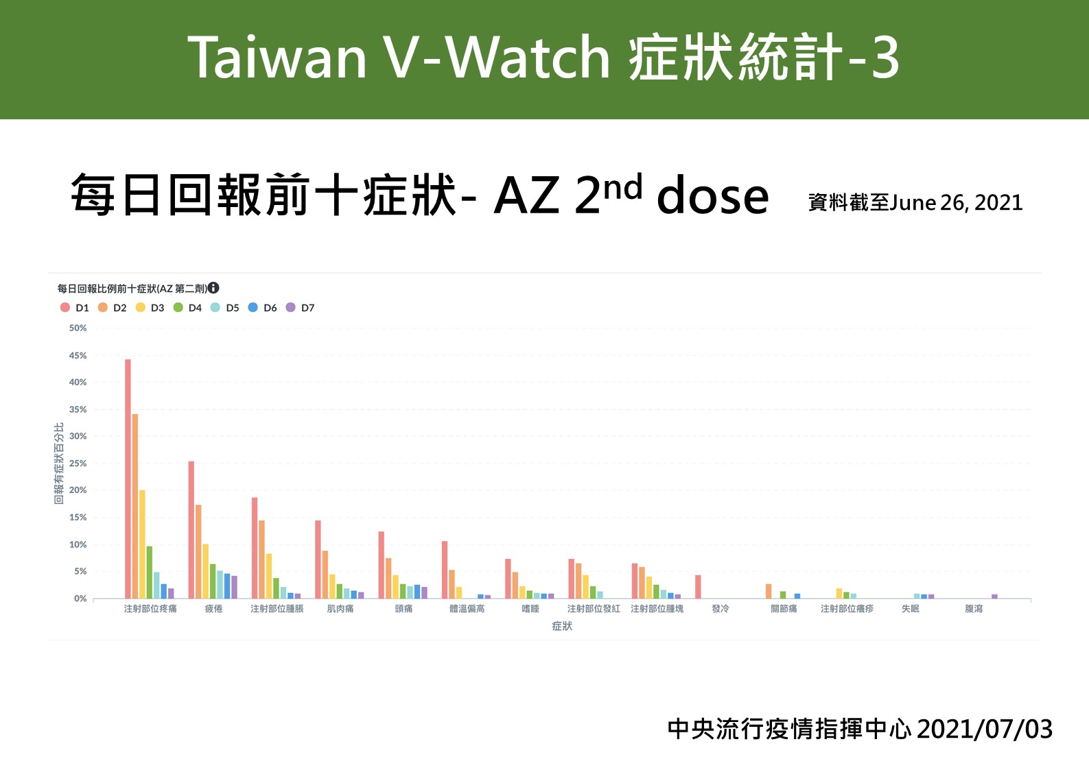 Taiwan V-Watch症狀統計-3。(圖/中央流行疫情指揮中心)