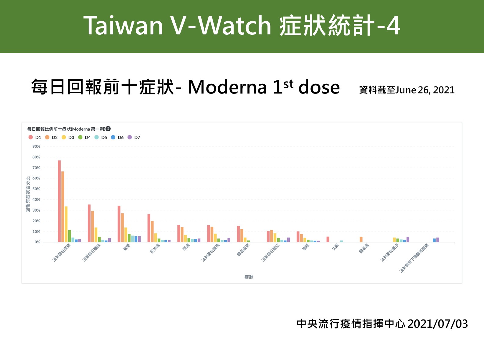 Taiwan V-Watch症狀統計-4。(圖/中央流行疫情指揮中心)